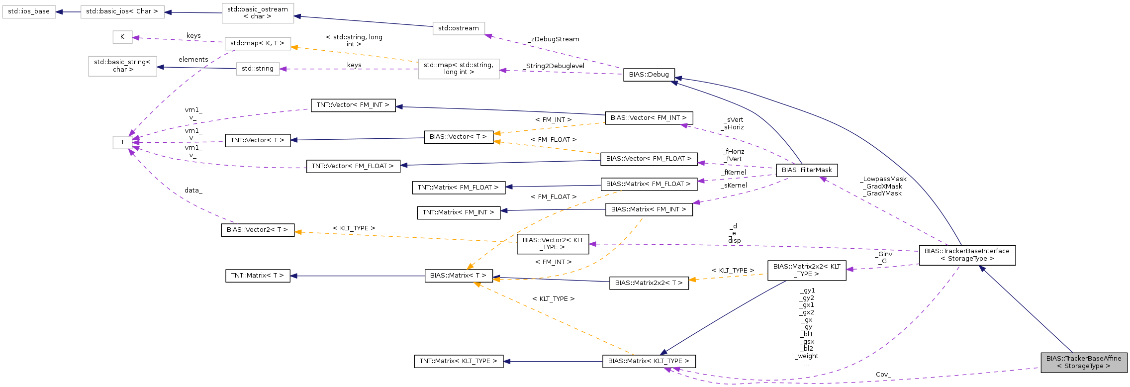 Collaboration graph