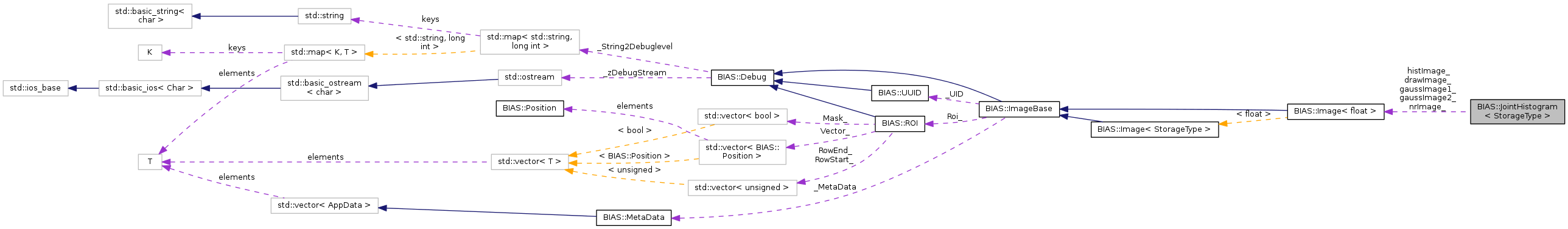 Collaboration graph