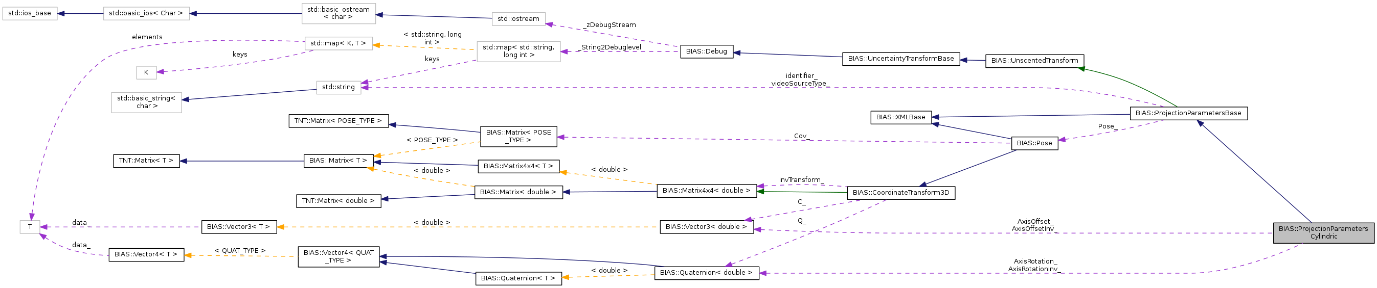 Collaboration graph