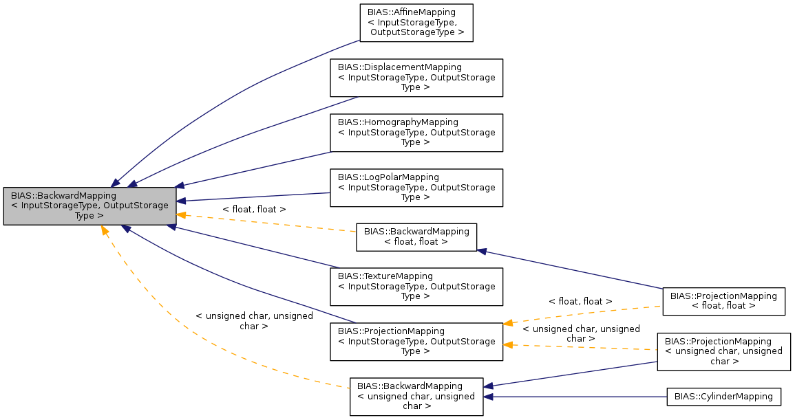 Inheritance graph