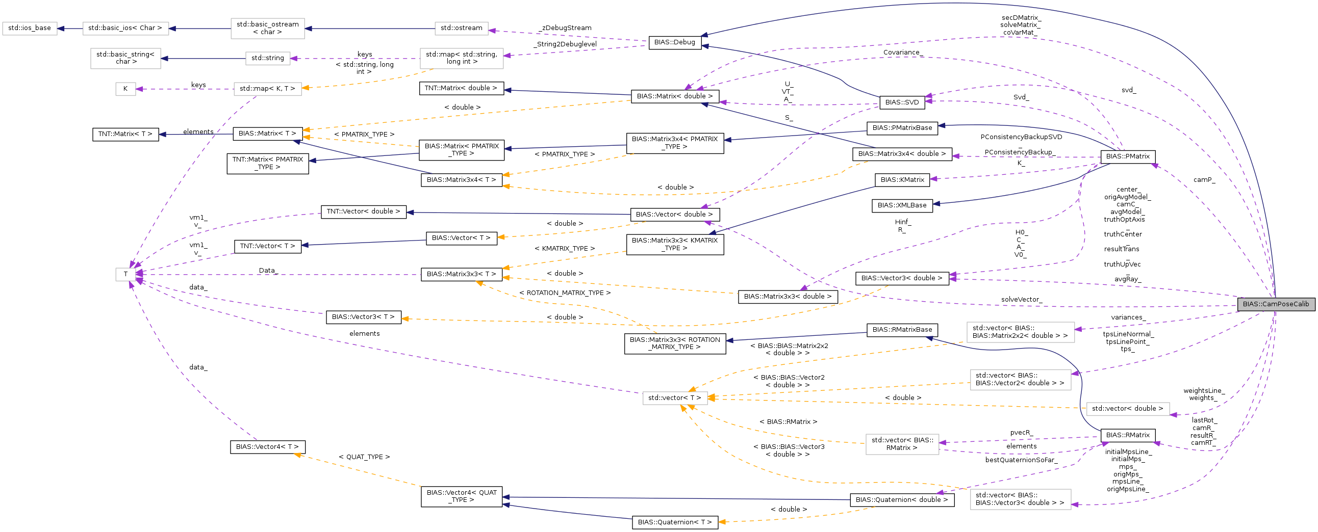 Collaboration graph