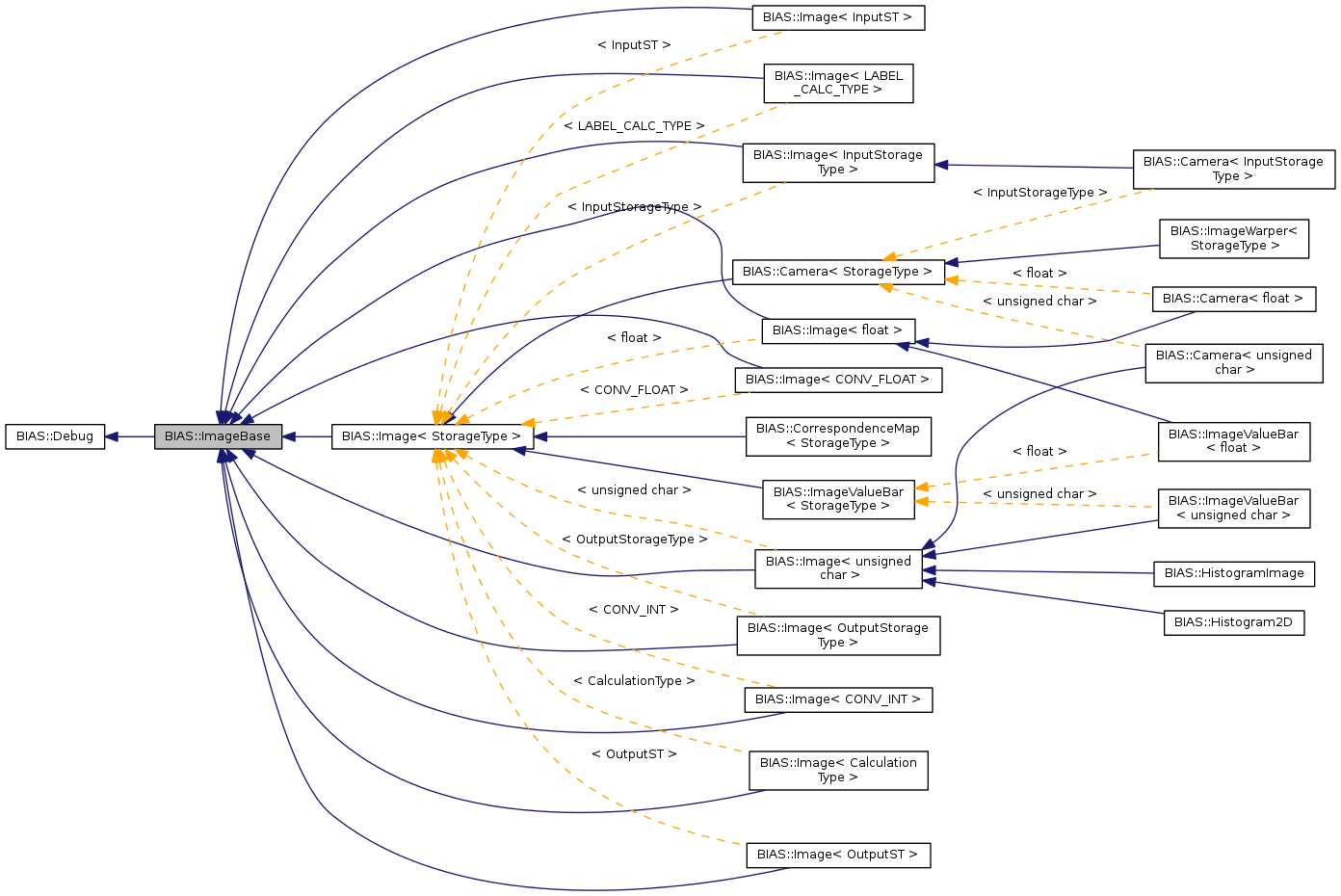 Inheritance graph