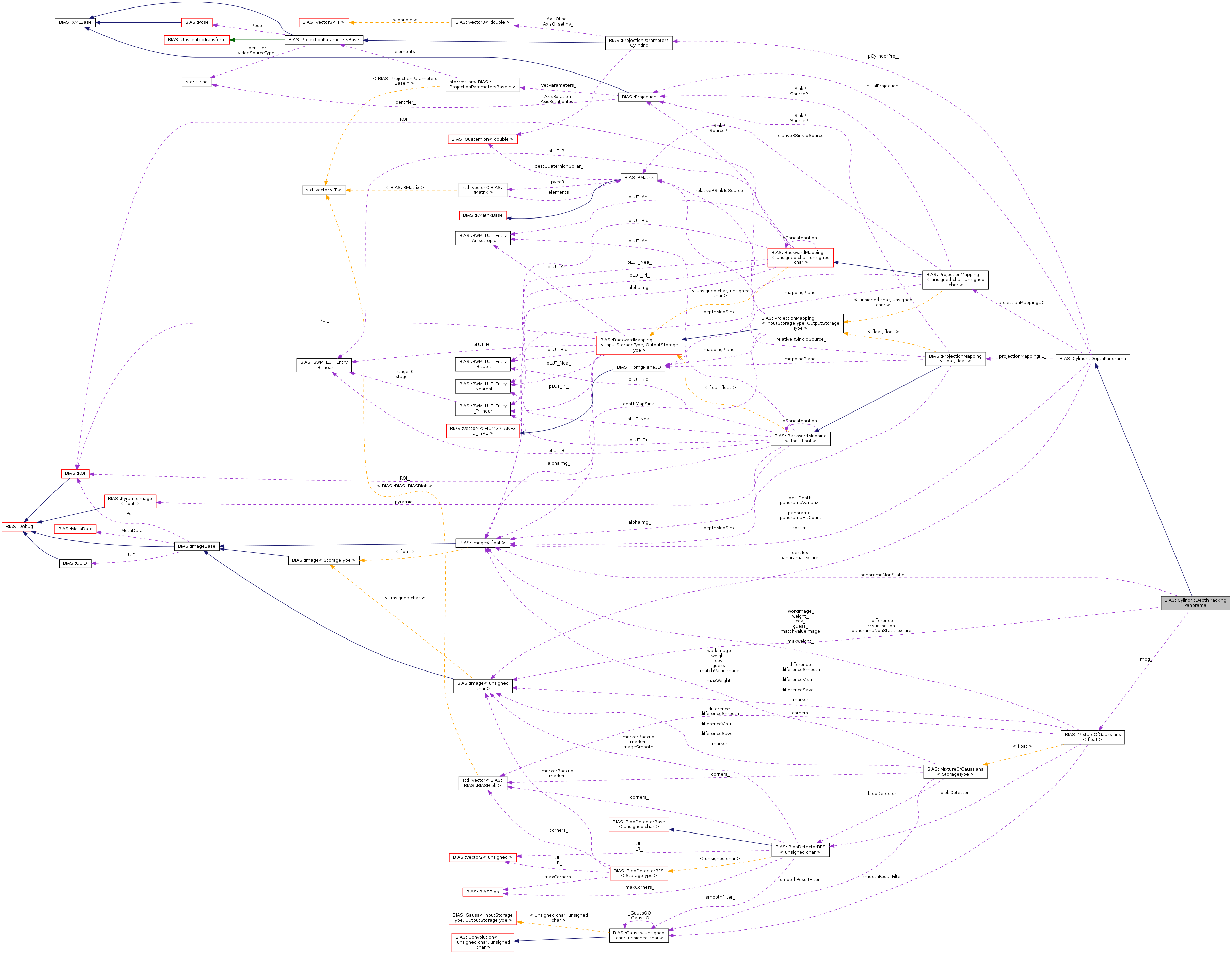 Collaboration graph